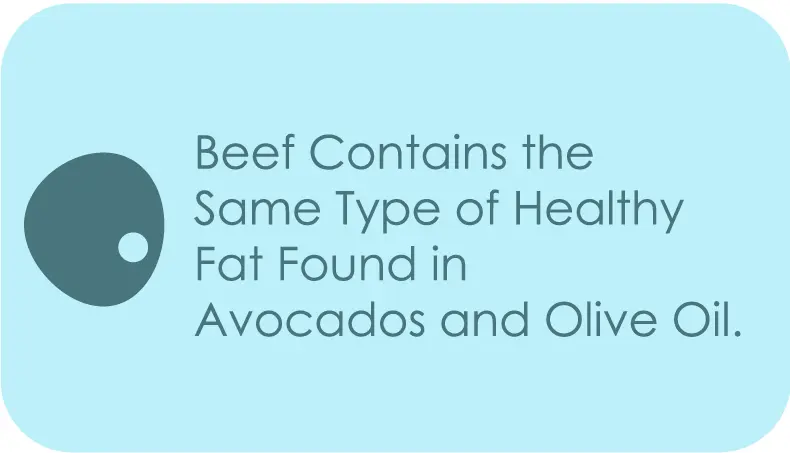 beef contains the same healthy fat type found in avocados and olive oil